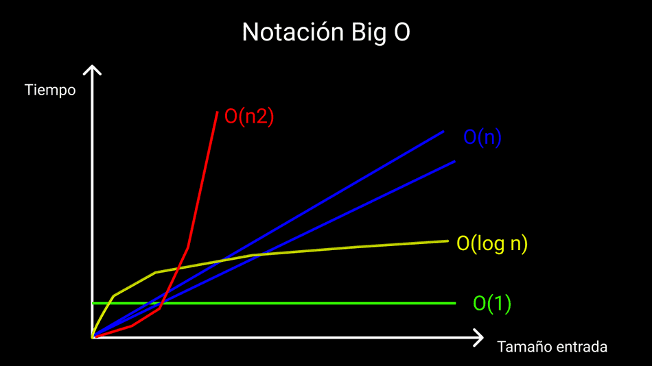 Big O - ejemplos básicos