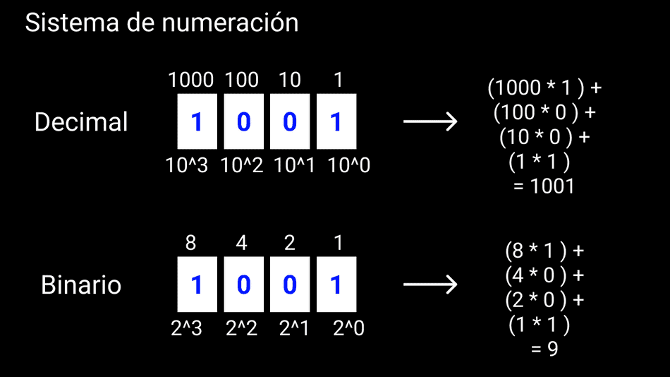 Números binarios